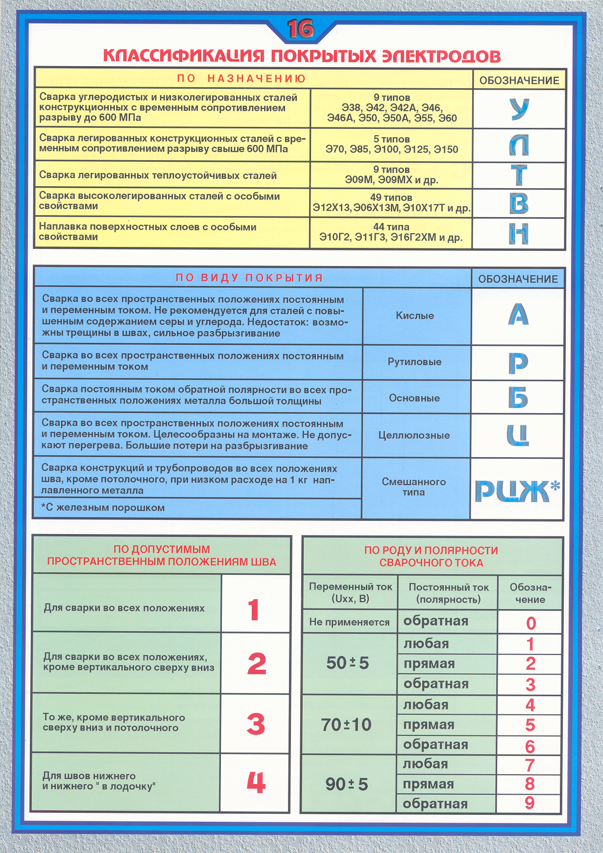 Группы материалов сварки. Маркировка полярности сварочных электродов. Электроды для дуговой сварки классификация. Маркировка полярности электродов для сварки. Расшифровка маркировки сварочных электродов.