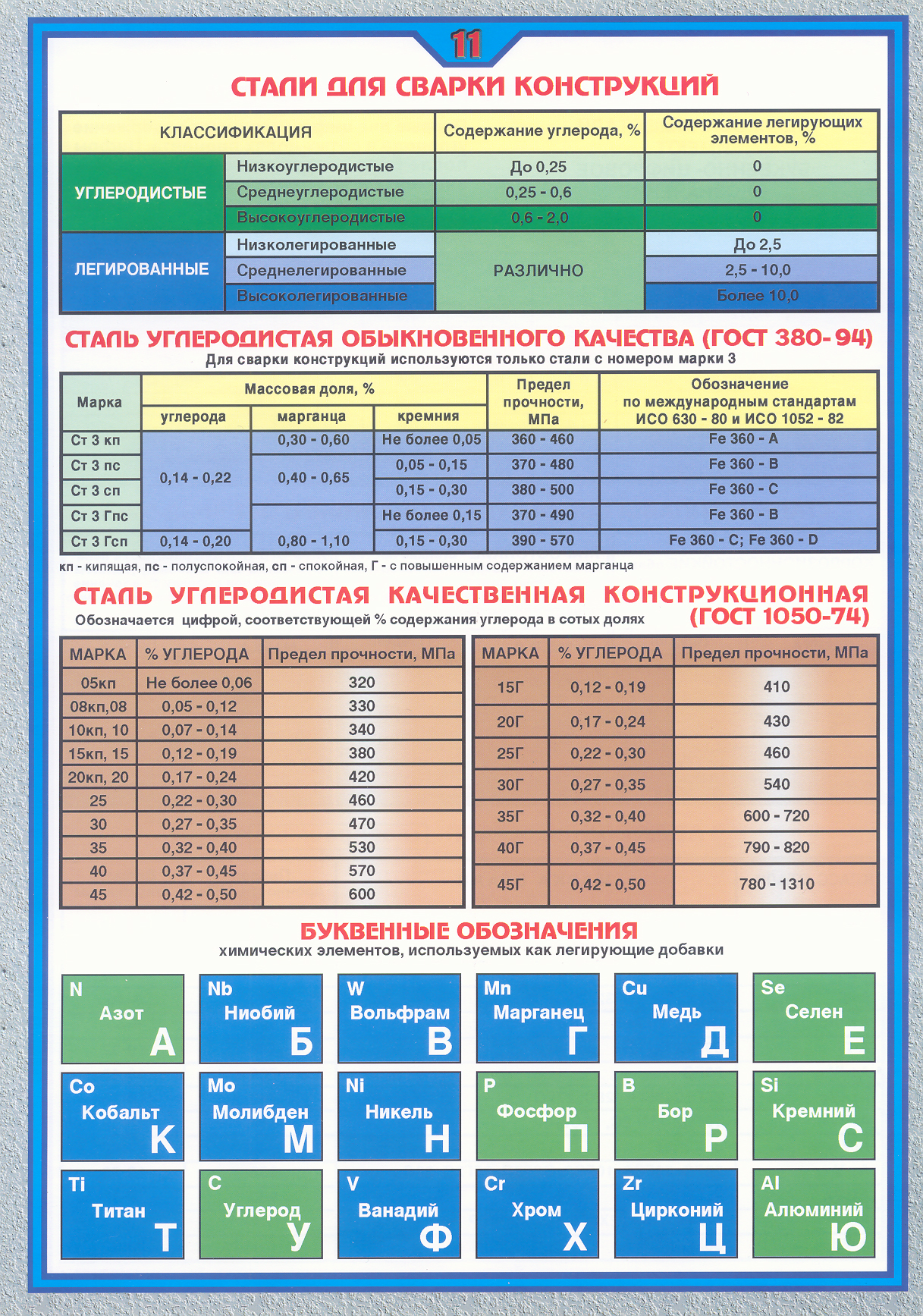 Марки сварочных. Сварочные материалы для газовой сварки таблица. Классификация металлов по свариваемости. Свариваемость сталей классификация сталей по свариваемости. Свариваемость сталей группы свариваемости.